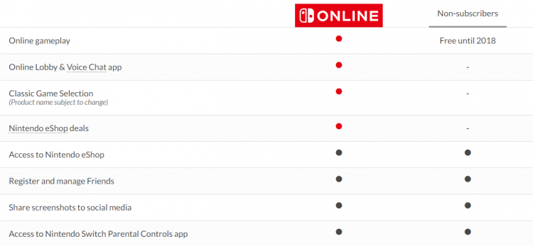 Сводная таблица с разницей между платной подпиской на Nintendo Switch Online и бесплатной
